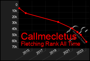 Total Graph of Callmecletus