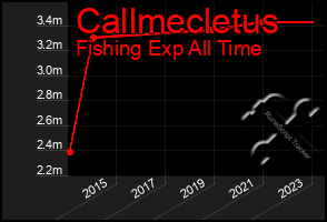 Total Graph of Callmecletus