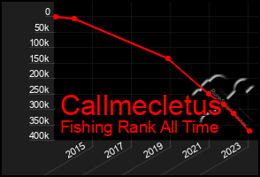 Total Graph of Callmecletus