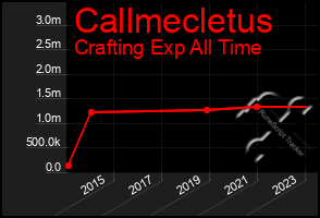 Total Graph of Callmecletus