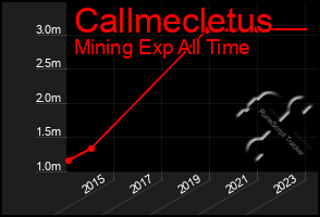 Total Graph of Callmecletus