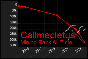 Total Graph of Callmecletus