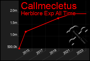 Total Graph of Callmecletus