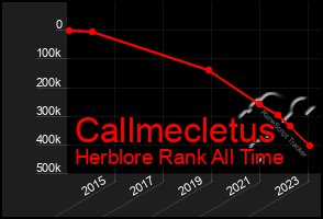 Total Graph of Callmecletus