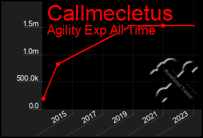 Total Graph of Callmecletus