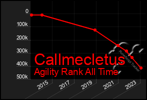 Total Graph of Callmecletus