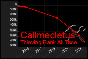 Total Graph of Callmecletus