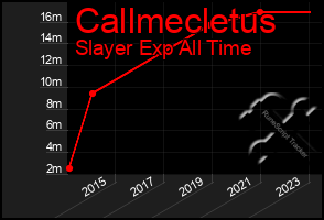 Total Graph of Callmecletus