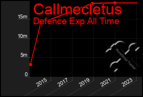 Total Graph of Callmecletus