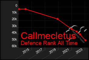 Total Graph of Callmecletus