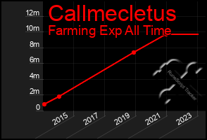 Total Graph of Callmecletus