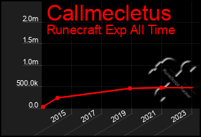 Total Graph of Callmecletus