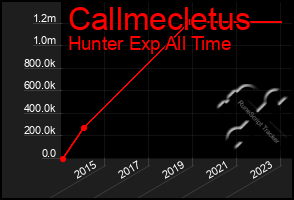 Total Graph of Callmecletus