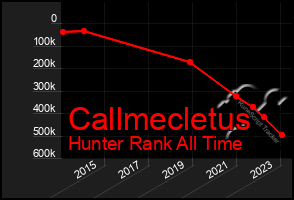 Total Graph of Callmecletus