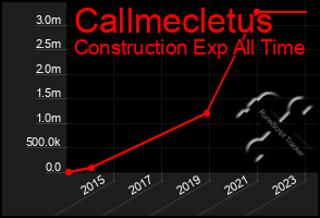 Total Graph of Callmecletus