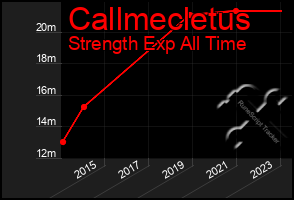 Total Graph of Callmecletus