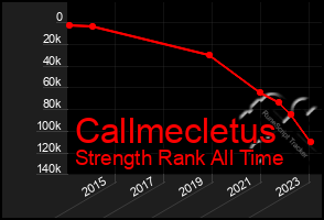 Total Graph of Callmecletus