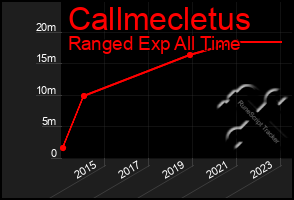 Total Graph of Callmecletus