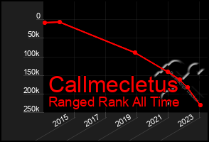 Total Graph of Callmecletus