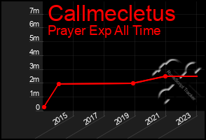 Total Graph of Callmecletus