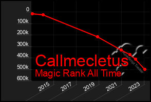 Total Graph of Callmecletus