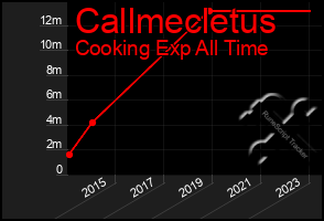 Total Graph of Callmecletus