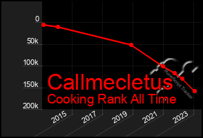 Total Graph of Callmecletus