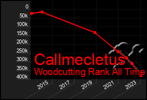 Total Graph of Callmecletus