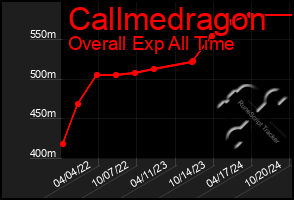 Total Graph of Callmedragon