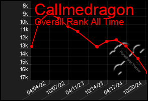 Total Graph of Callmedragon