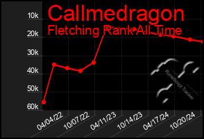 Total Graph of Callmedragon