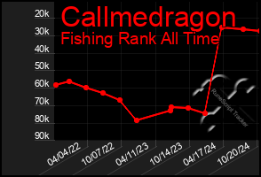 Total Graph of Callmedragon