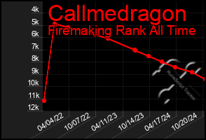 Total Graph of Callmedragon