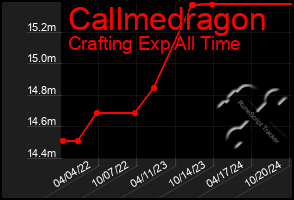 Total Graph of Callmedragon