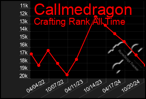 Total Graph of Callmedragon