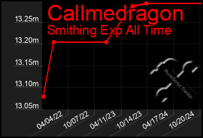 Total Graph of Callmedragon