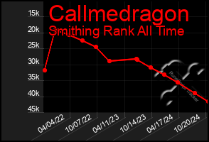 Total Graph of Callmedragon