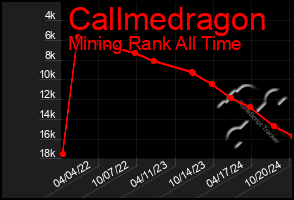 Total Graph of Callmedragon