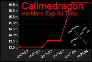 Total Graph of Callmedragon