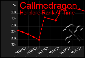 Total Graph of Callmedragon