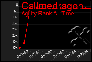 Total Graph of Callmedragon