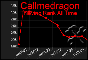 Total Graph of Callmedragon