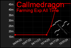 Total Graph of Callmedragon