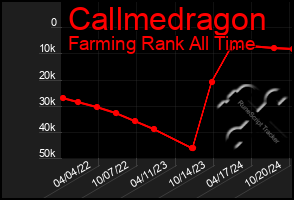 Total Graph of Callmedragon