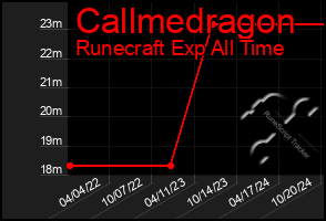 Total Graph of Callmedragon