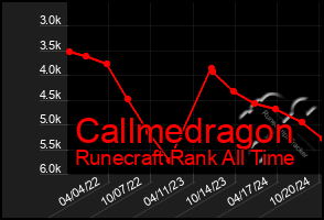 Total Graph of Callmedragon