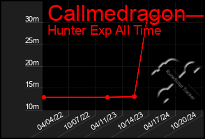 Total Graph of Callmedragon