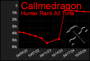 Total Graph of Callmedragon