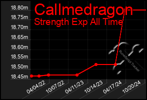 Total Graph of Callmedragon