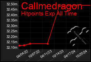 Total Graph of Callmedragon